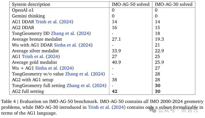天才解法震惊人类！谷歌AI破天荒摘得奥数金牌，横扫IMO 42道几何难题