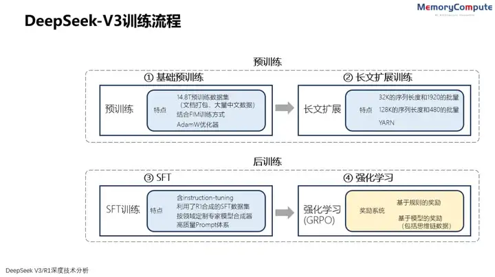 国运级的创新？从 DeepSeek-V3 到 R1 的架构创新与误传的万字长文分析