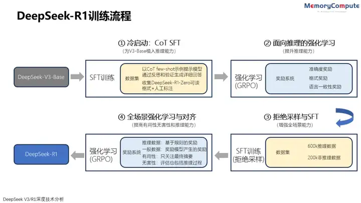 国运级的创新？从 DeepSeek-V3 到 R1 的架构创新与误传的万字长文分析