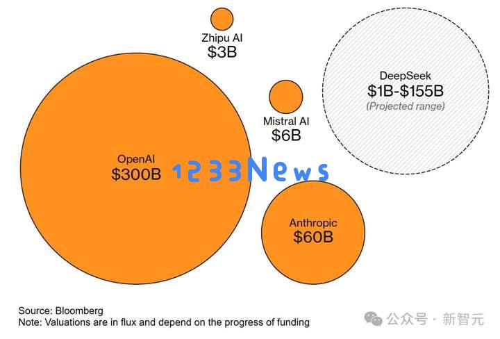 DeepSeek被曝估值1500亿达OpenAI一半？巴黎地铁70岁老人都在聊