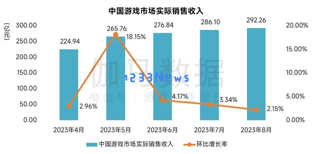 8月中国游戏市场收入292亿元、同比增长46%，手游同比增63%：未来数字娱乐的无限可能？ 游戏热潮持续升级