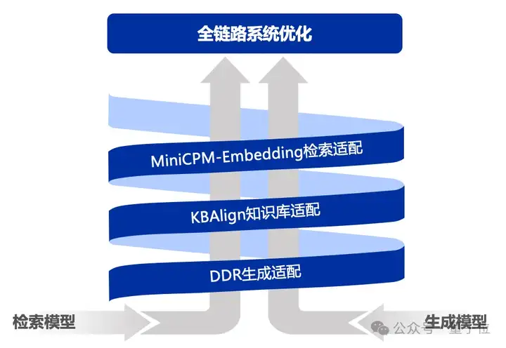 清华NLP开源RAG开箱即用框架，自动适配知识库无需纠结模型选型