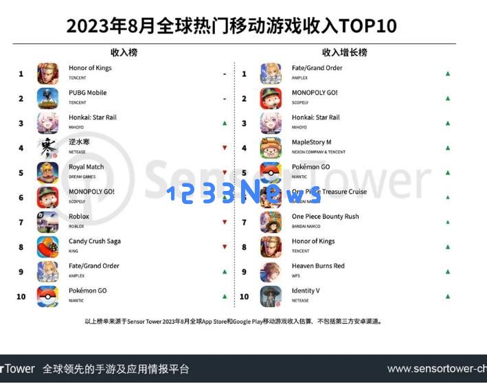 8月全球热门移动游戏收入TOP10：腾讯《王者荣耀》蝉联全球手游畅销榜冠军：炫酷战场，团战无敌！
