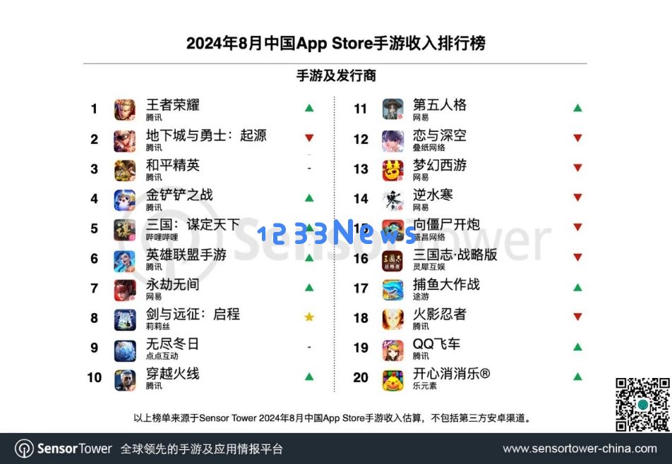 8月中国手游发行商全球收入排行，点点闯入前三，莉莉丝《AFK2》表现强劲：一场游戏市场的狂欢，其背后的秘密是什么？全球玩家的热爱如何引领趋势！