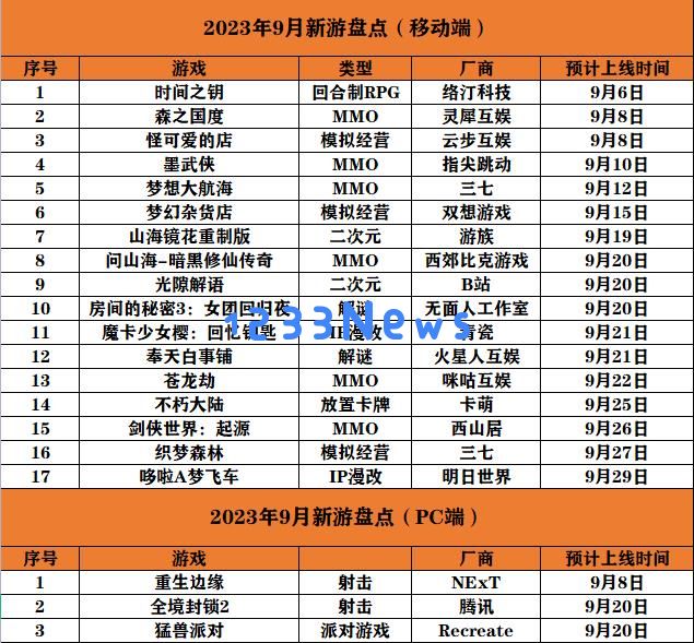 9月20款新游戏集中发布：手游供应量大减、二次元熄火：游戏市场变局是否令人担忧？