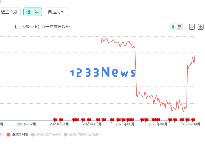 买量大佬能屈能伸！连跌两个月后日流水暴涨5倍，《凡人修仙传》再次起飞：流量秘籍再解锁，奇迹频现？ 碰撞视野之巅