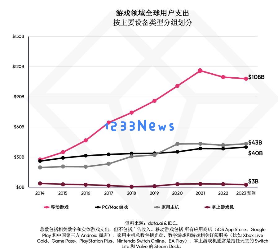 2023 年聚焦游戏领域报告：移动市场规模预计比 PC/Mac 市场多出 1.7 倍：游戏市场新风暴来袭，如何影响玩家？