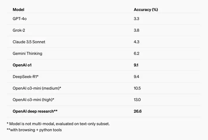 一手实测：OpenAI Deep Research