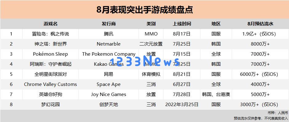 8月全球8款游戏月流水首破3000万：暑期档落幕，二次元近乎全军覆没：游戏界潮流如何翻转？ 夏日热潮是否已成往事？