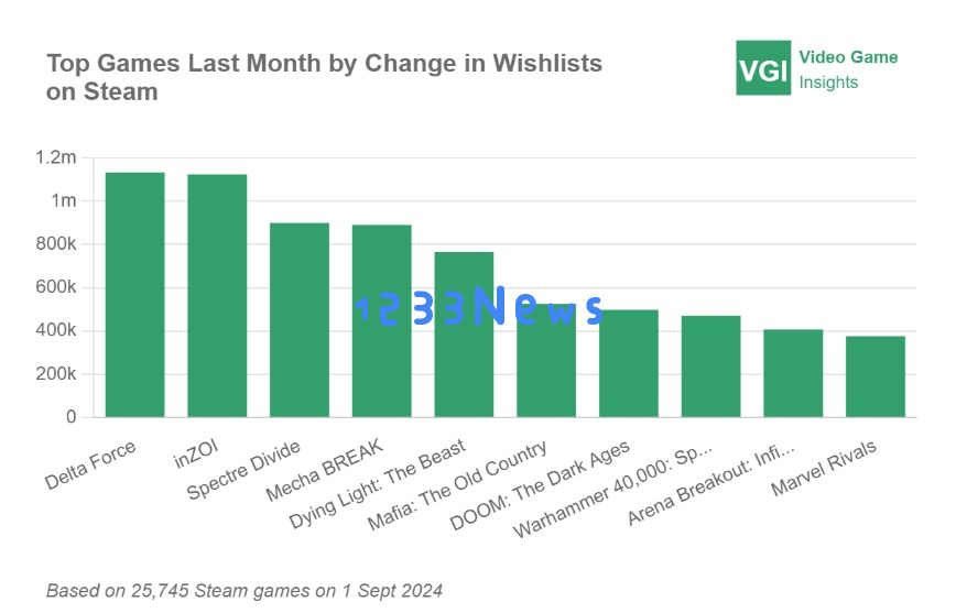 报告：Steam 8月大盘收入破100亿元、同比狂增62%，悟空遥遥领先！：这个数字疯狂上涨背后到底隐藏着什么？