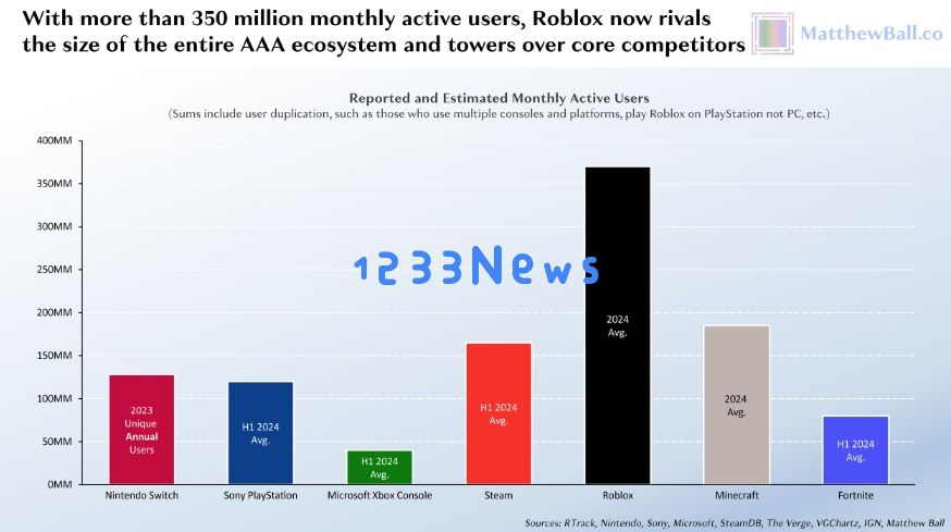 万字长文分析：每天8000万玩家、“全球最大游戏”Roblox为何不盈利？：无尽商业潜力为何停滞不前？