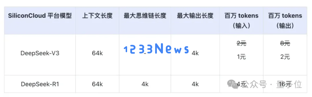DeepSeek携手华为推出硅基流动首发活动，限流发售全国产API，价格亲民零门槛轻松部署