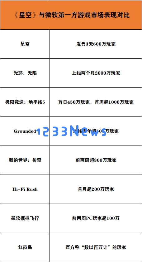 《星空》3天600万玩家，在微软第一方游戏中什么水平？：现象级盛况背后隐藏的秘密
