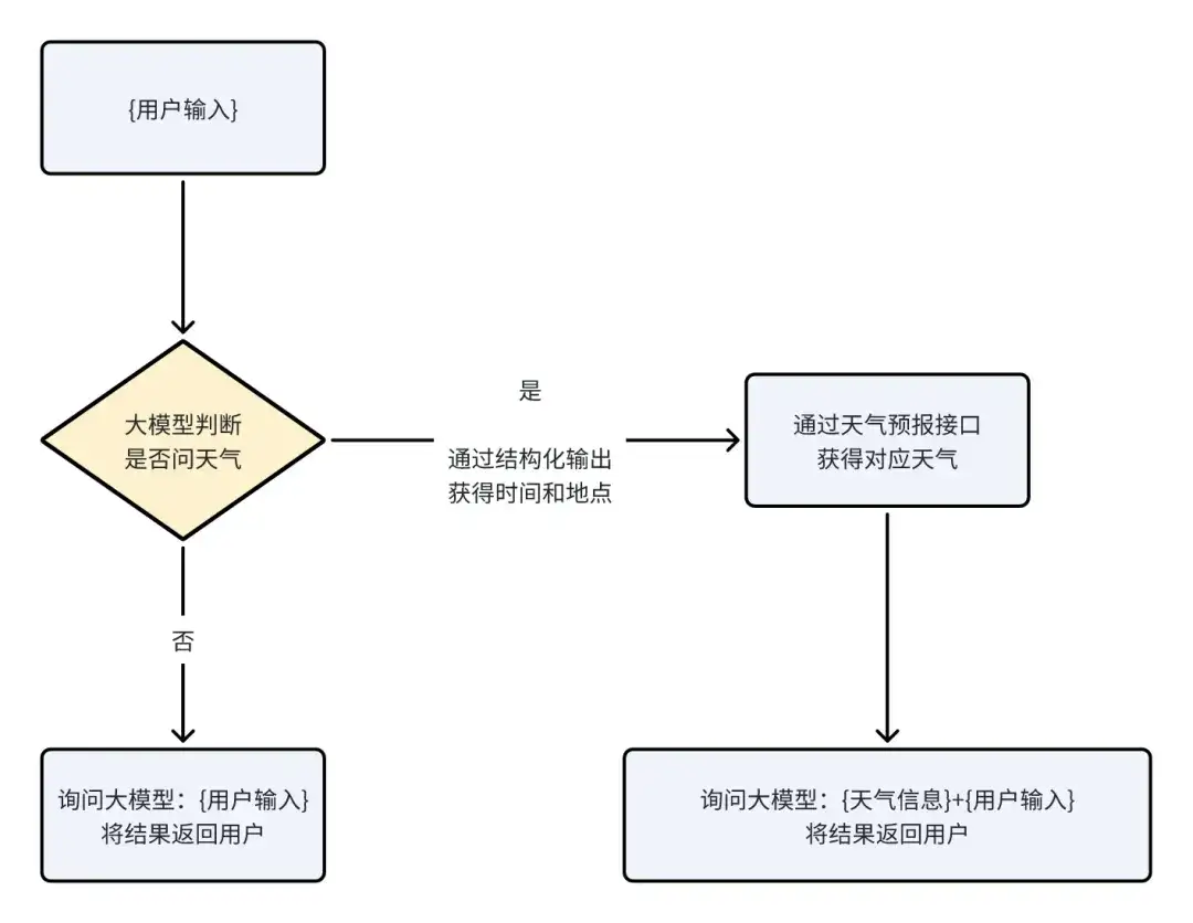 世界的物理接口