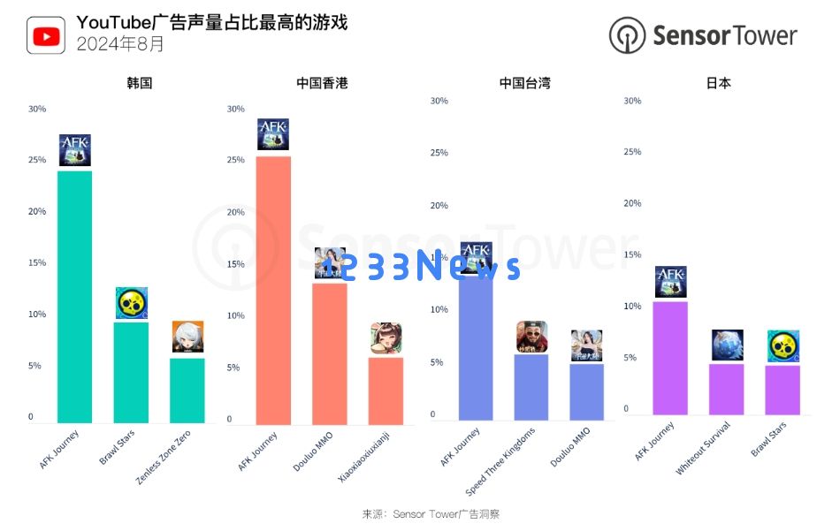8月全球手游市场报告：超市题材爆火，莉莉丝AFK2亚洲市场大获全胜：手游玩家怎么能错过？