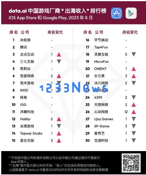8 月中国游戏厂商及应用出海收入 30 强：点点互动超越三七互娱来到收入榜单第 3 位：成功逆袭，势头如虹？未来可期