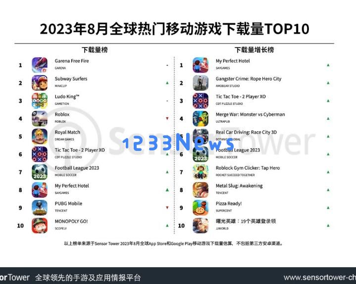 8月全球热门移动游戏下载量TOP10：Garena《Free Fire》（包括《Free Fire MAX》)位列下载榜榜首：难以置信的游戏热潮呈现！