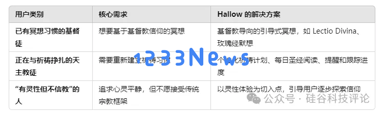 当科技遇上宗教：Hallow，如何用AI让古老的信仰获得新生？