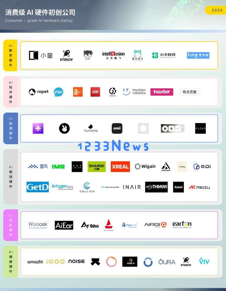全球117家公司激战消费级AI硬件市场，七成为中国公司
