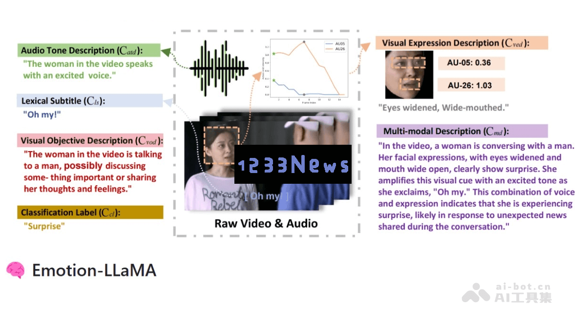 Emotion-LLaMA：融合音频、视觉与文本输入的先进多模态情绪识别与推理系统