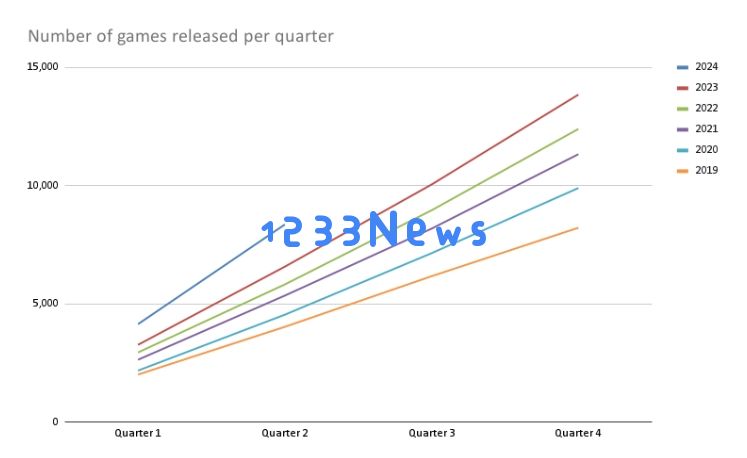 Steam Q2游戏分析：每年新游增长27%、但成功率不足3%仅500款：游戏界的冷暖自知，让我们如何逆风翻盘？