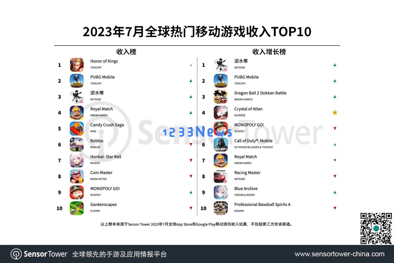 7月全球热门移动游戏收入TOP10：网易《逆水寒》手游收入位列榜单第3名，还荣登7月手游收入增长榜榜首：超乎想象的游戏体验！ 让人欲罢不能