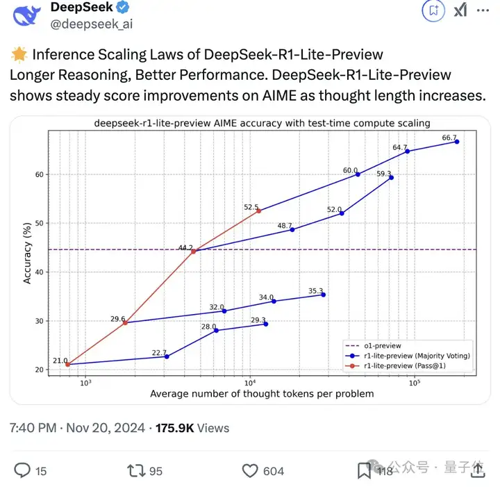 DeepSeek新模型霸榜，代码能力与OpenAI o1相当且确认开源，网友：今年编程只剩Tab键