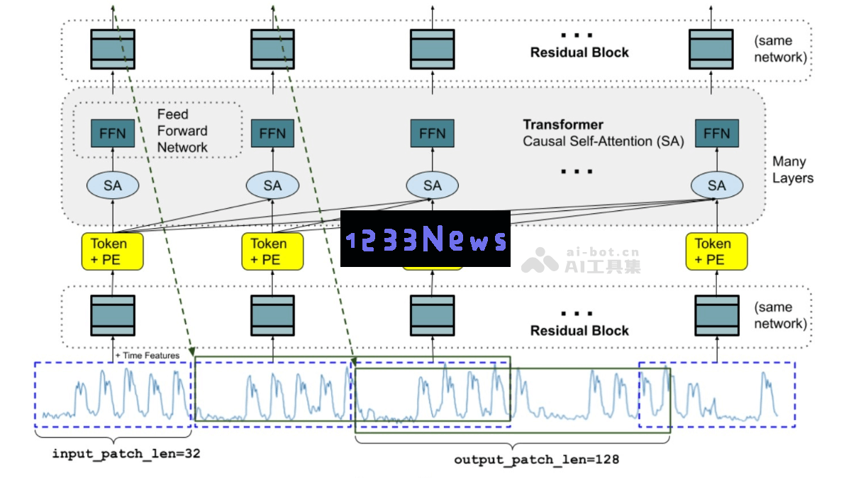 TimesFM 2.0 –谷歌研究团队推出的开源时间序列预测模型，助力精确数据分析与未来趋势预测