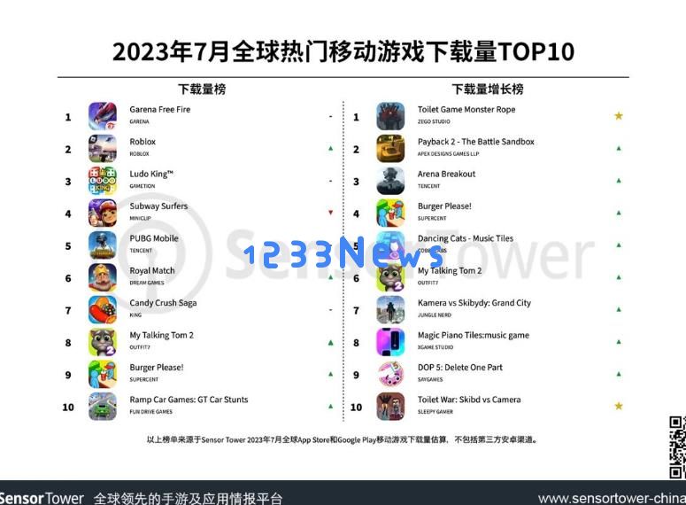7月全球热门移动游戏下载量TOP10：Garena《Free Fire》（包括《Free Fire MAX》)位列下载榜榜首：全球热潮！ 玩家狂欢
