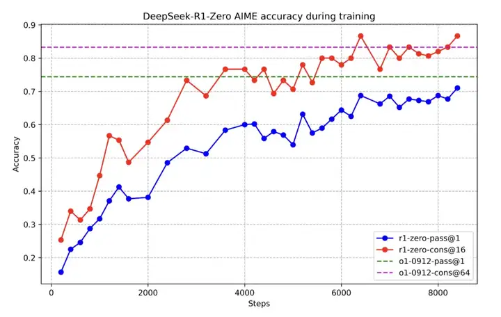 DeepSeek开源o1击毙OpenAI，强化学习惊现「啊哈」时刻！网友：AGI来了
