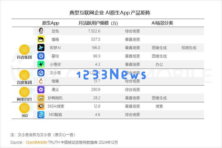 QuestMobile2024年AIGC应用发展年度报告：AI原生APP三强争霸，AI应用“四大模式”形成，智能体数量超过小程序