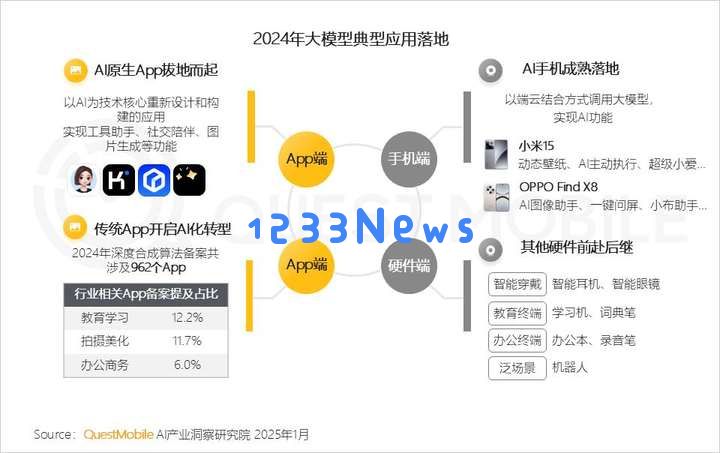 QuestMobile2024年AIGC应用发展年度报告：AI原生APP三强争霸，AI应用“四大模式”形成，智能体数量超过小程序