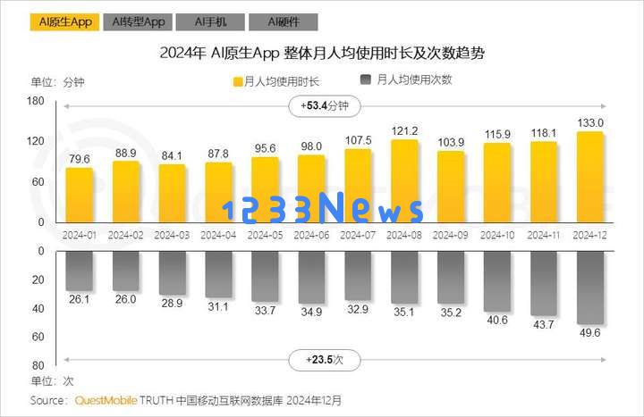 QuestMobile2024年AIGC应用发展年度报告：AI原生APP三强争霸，AI应用“四大模式”形成，智能体数量超过小程序