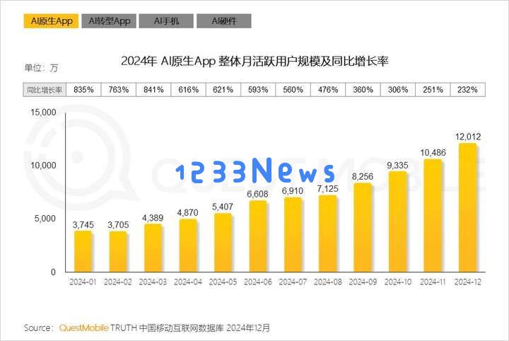 QuestMobile2024年AIGC应用发展年度报告：AI原生APP三强争霸，AI应用“四大模式”形成，智能体数量超过小程序