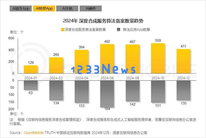 QuestMobile2024年AIGC应用发展年度报告：AI原生APP三强争霸，AI应用“四大模式”形成，智能体数量超过小程序