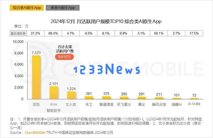 QuestMobile2024年AIGC应用发展年度报告：AI原生APP三强争霸，AI应用“四大模式”形成，智能体数量超过小程序