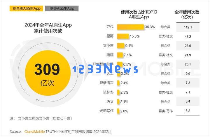 QuestMobile2024年AIGC应用发展年度报告：AI原生APP三强争霸，AI应用“四大模式”形成，智能体数量超过小程序