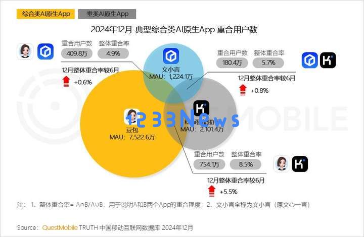 QuestMobile2024年AIGC应用发展年度报告：AI原生APP三强争霸，AI应用“四大模式”形成，智能体数量超过小程序