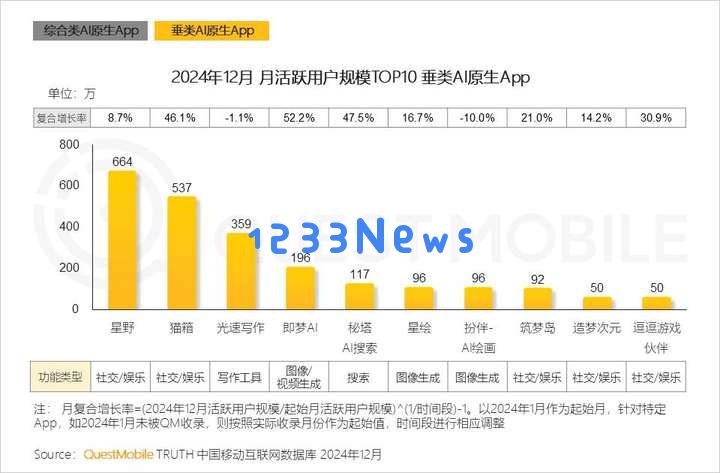 QuestMobile2024年AIGC应用发展年度报告：AI原生APP三强争霸，AI应用“四大模式”形成，智能体数量超过小程序