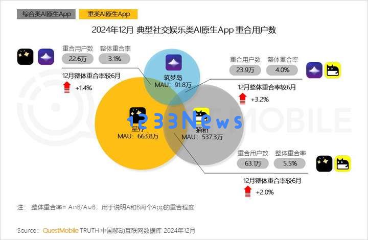 QuestMobile2024年AIGC应用发展年度报告：AI原生APP三强争霸，AI应用“四大模式”形成，智能体数量超过小程序