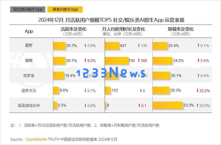 QuestMobile2024年AIGC应用发展年度报告：AI原生APP三强争霸，AI应用“四大模式”形成，智能体数量超过小程序
