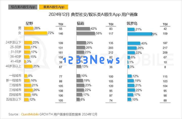 QuestMobile2024年AIGC应用发展年度报告：AI原生APP三强争霸，AI应用“四大模式”形成，智能体数量超过小程序