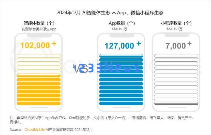 QuestMobile2024年AIGC应用发展年度报告：AI原生APP三强争霸，AI应用“四大模式”形成，智能体数量超过小程序