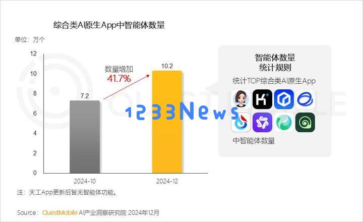 QuestMobile2024年AIGC应用发展年度报告：AI原生APP三强争霸，AI应用“四大模式”形成，智能体数量超过小程序