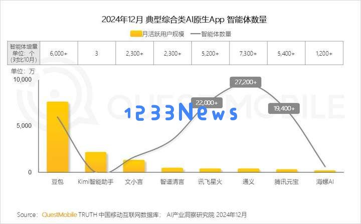 QuestMobile2024年AIGC应用发展年度报告：AI原生APP三强争霸，AI应用“四大模式”形成，智能体数量超过小程序