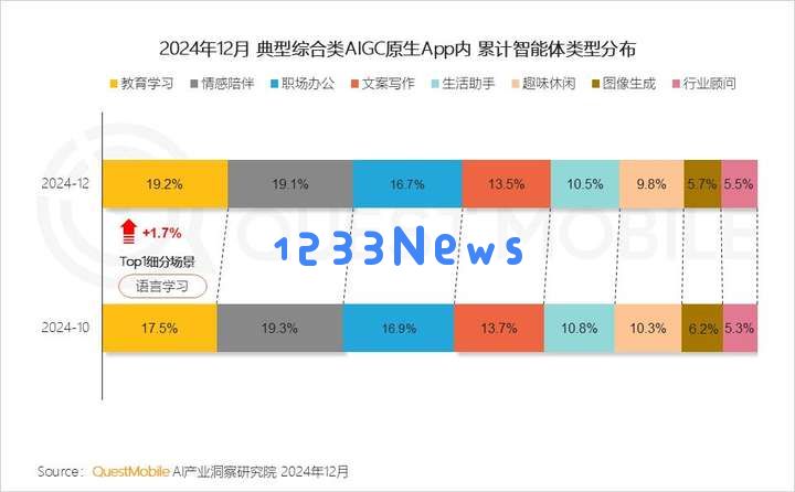 QuestMobile2024年AIGC应用发展年度报告：AI原生APP三强争霸，AI应用“四大模式”形成，智能体数量超过小程序