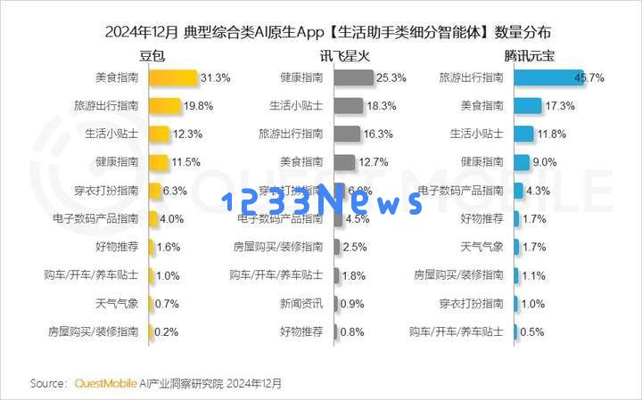 QuestMobile2024年AIGC应用发展年度报告：AI原生APP三强争霸，AI应用“四大模式”形成，智能体数量超过小程序