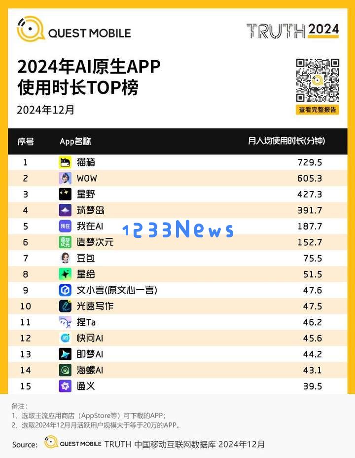 QuestMobile2024年AIGC应用发展年度报告：AI原生APP三强争霸，AI应用“四大模式”形成，智能体数量超过小程序