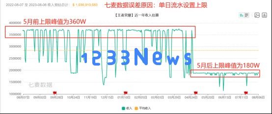 王者荣耀收入腰斩？我们查证后发现，结果并非如此：数据揭秘！ 发展前景如何？