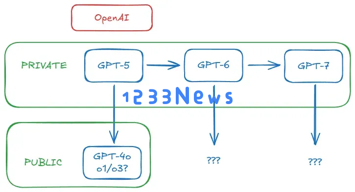 GPT-5、 Opus 3.5为何迟迟不发？新猜想：已诞生，被蒸馏成小模型来卖
